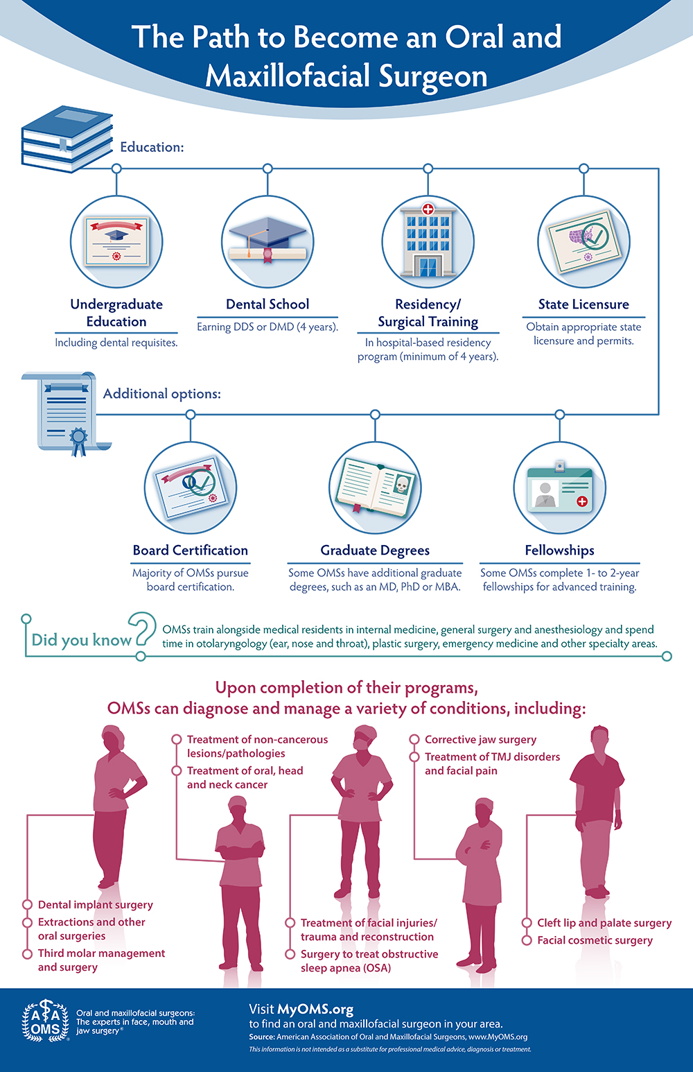 The Path to Become an Oral and Maxillofacial Surgeon
